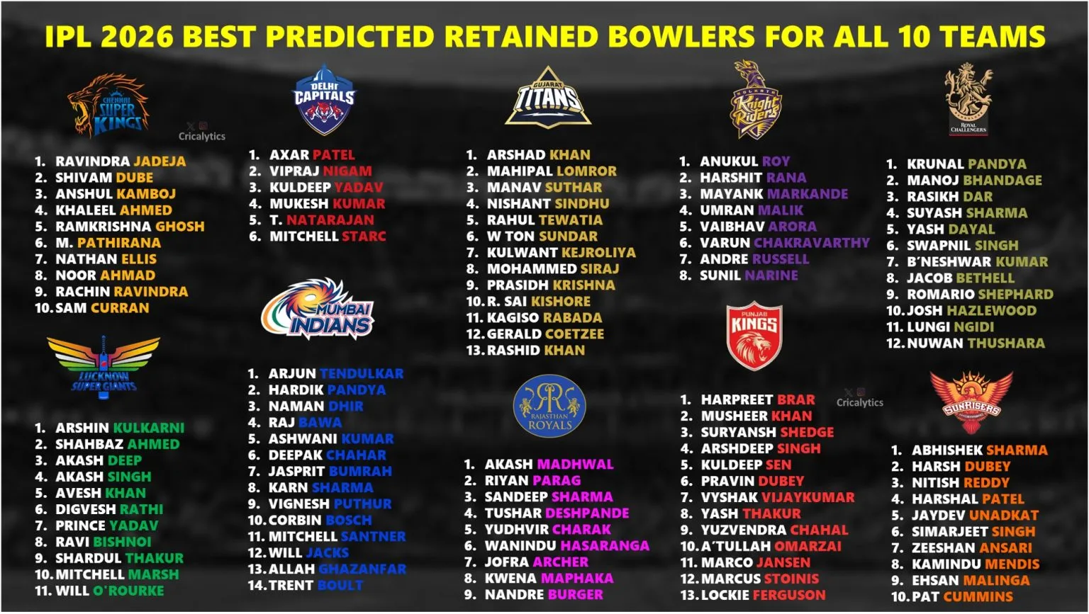 IPL 2026 All Team Bowlers Retained Prediction